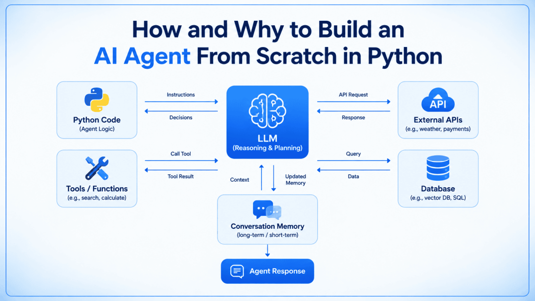 Python从零构建AI Agent架构图:LLM与工具调用数据流