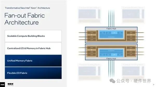 Intel Fan-out Fabric Architecture架构说明图