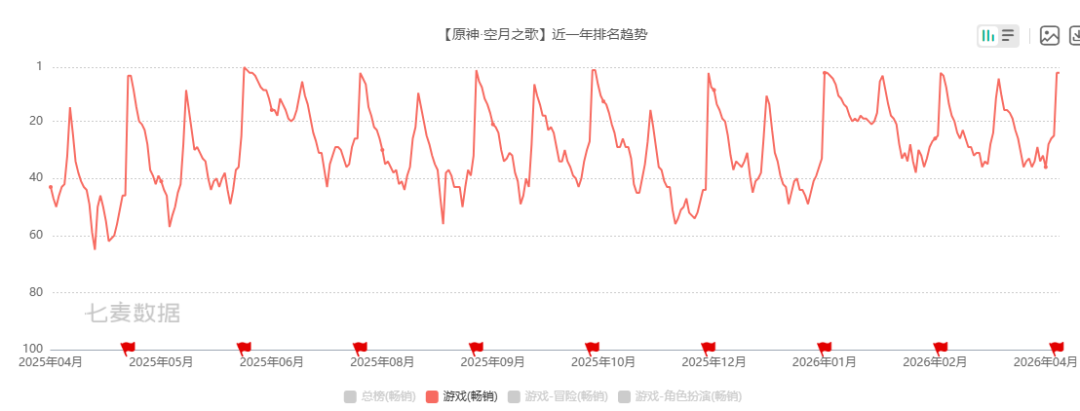 《原神》近一年畅销榜排名趋势图