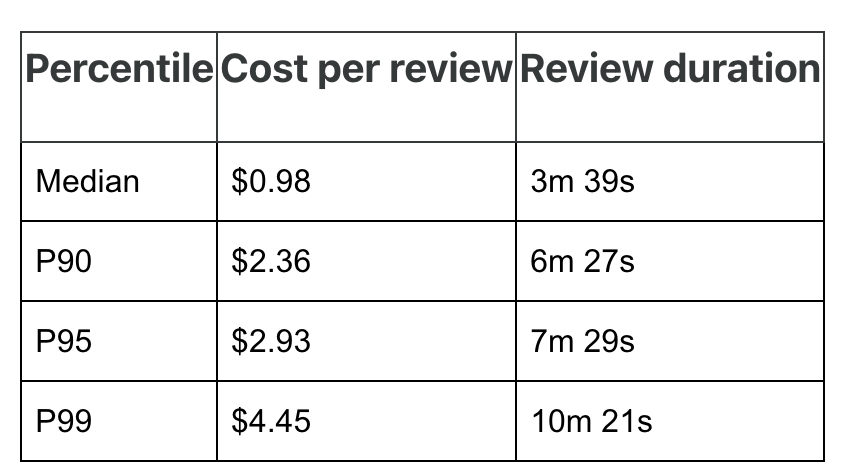 Cloudflare AI代码审查成本与时长分布表