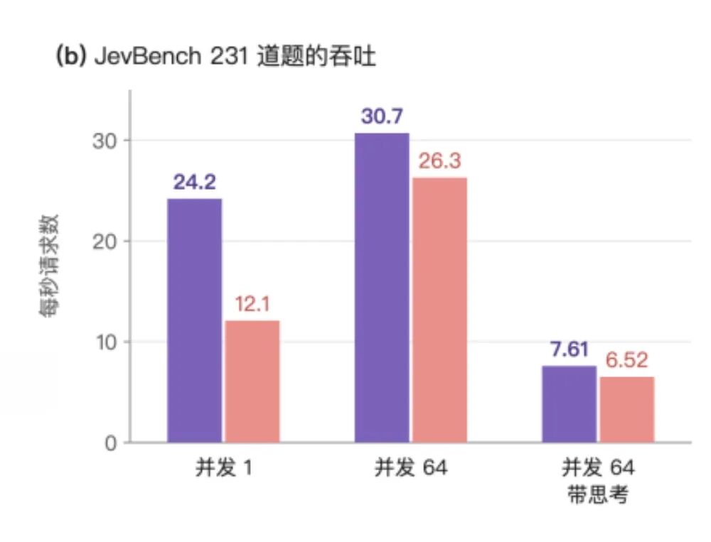 StartLux-Prism JevBench 231题吞吐量对比柱状图