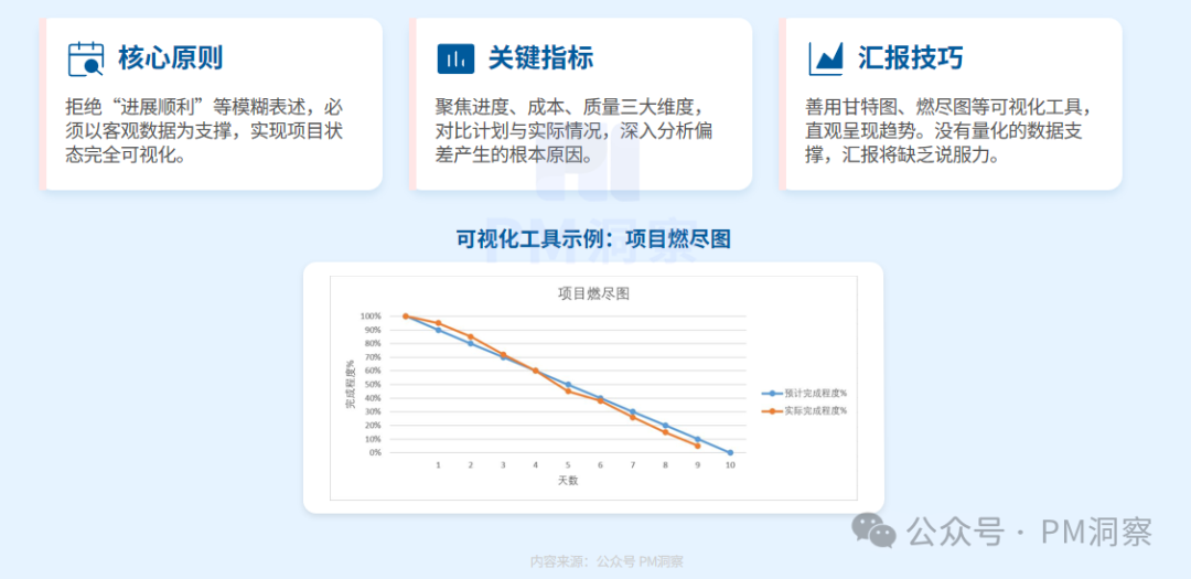 项目管理可视化与量化汇报