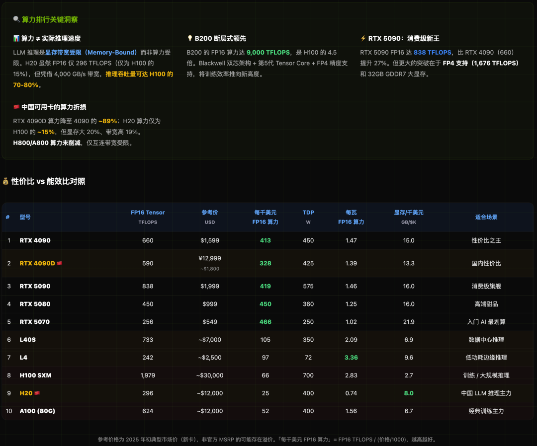 算力排行关键洞察与性价比对照表