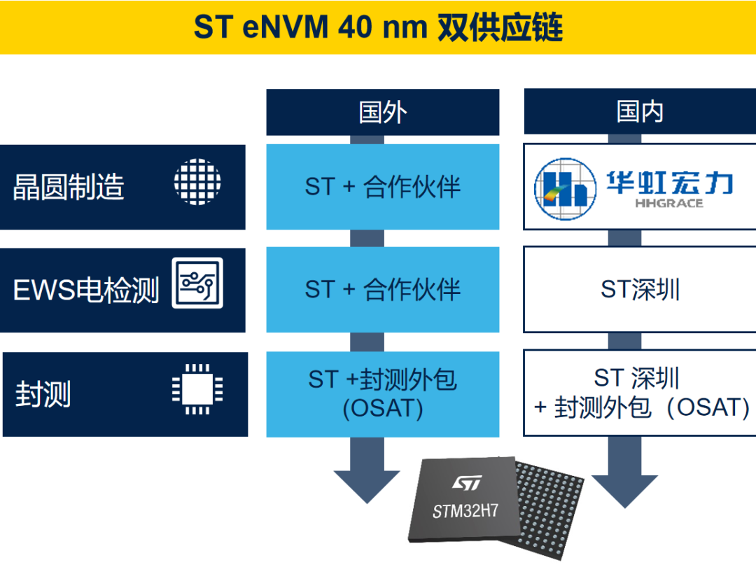 STM32 eNVM 40nm 双供应链流程图