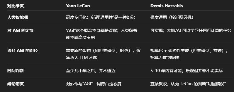 Yann LeCun 与 Demis Hassabis AGI观点对比