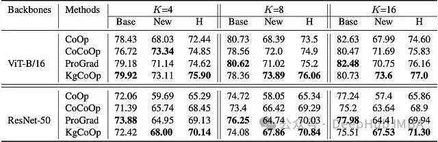 性能对比表格：不同方法在ViT-B/16和ResNet-50骨干网络下，K=4，8，16时的Base、New及调和均值表现