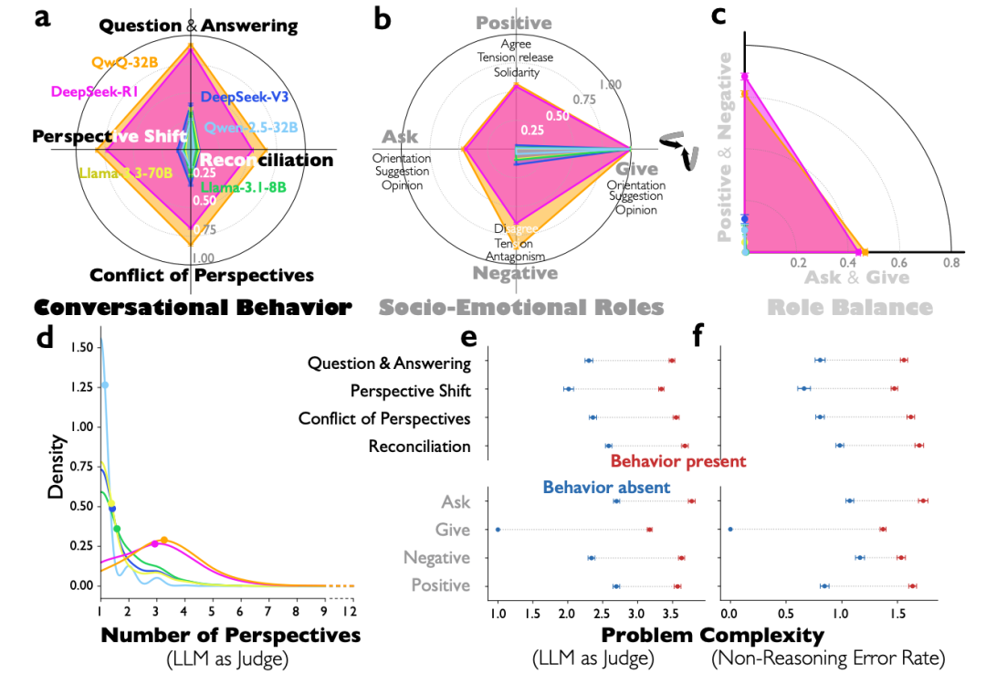 多模型对话行为与社会情感角色分析图表