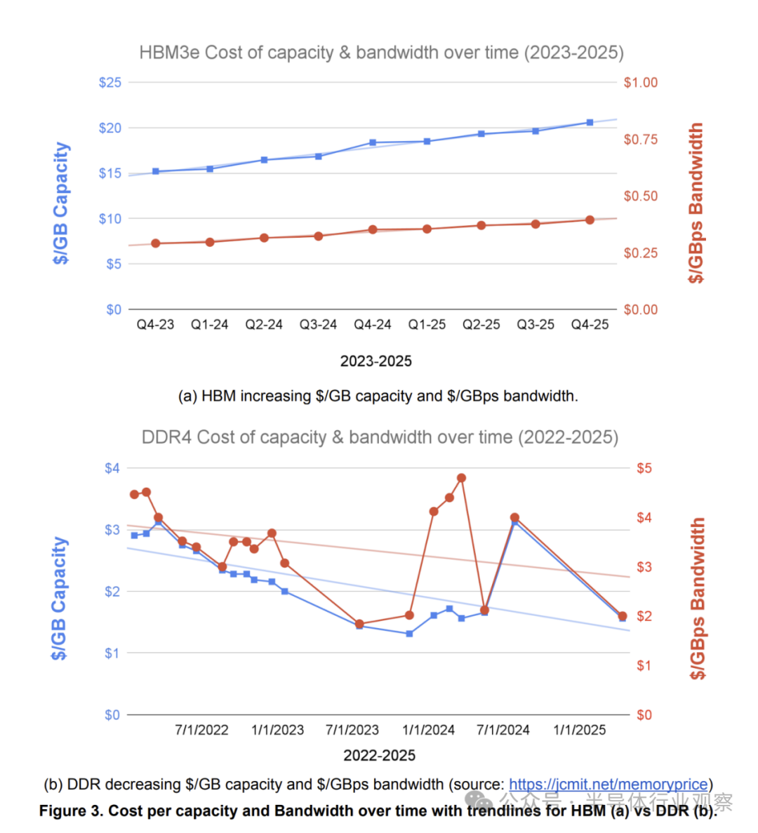HBM与DDR成本随时间变化趋势对比