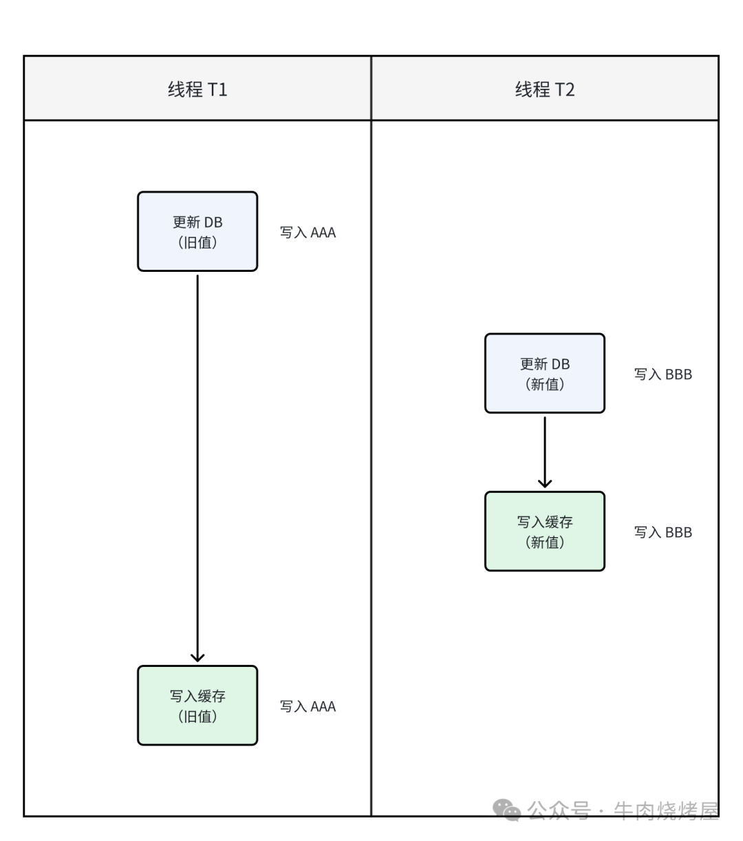 双写策略不一致场景二时序图