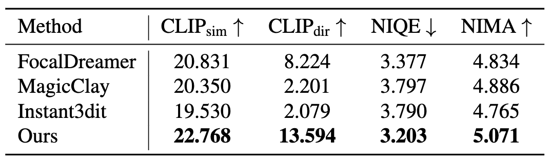 CraftMesh与其他方法的量化指标对比表格