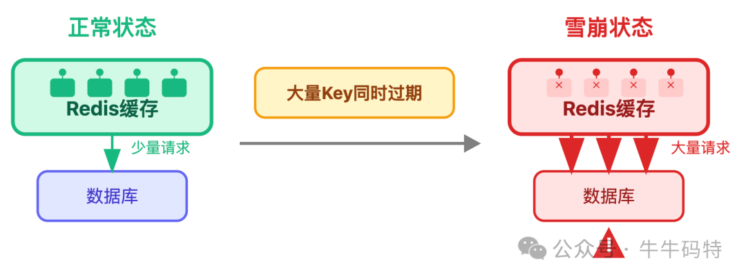 缓存雪崩与随机过期时间方案