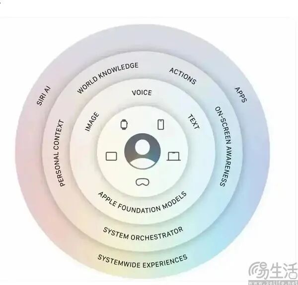 Siri AI能力层级架构图