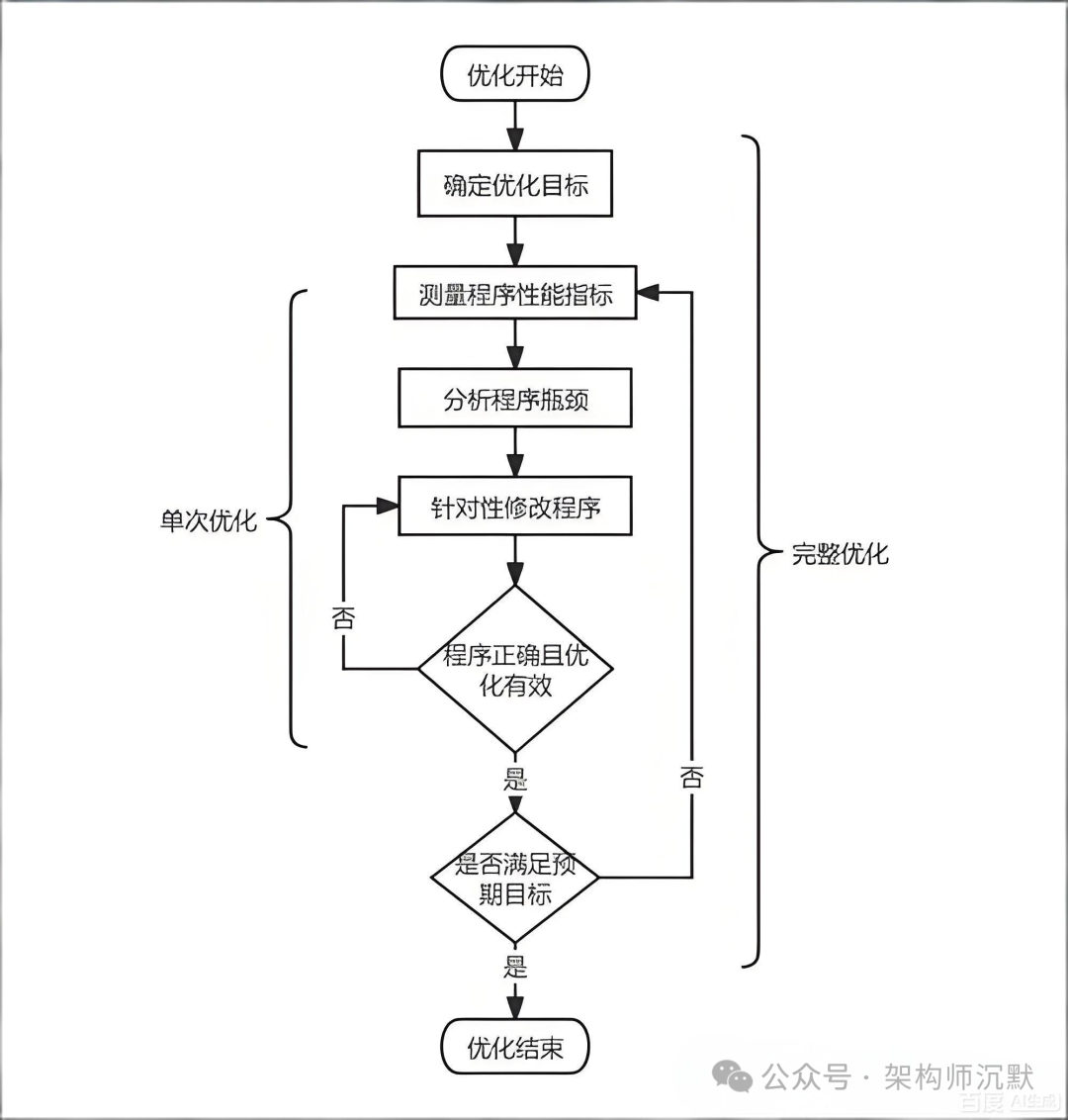 程序性能优化流程图