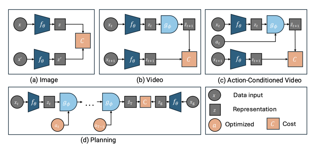 EB-JEPA 库支持的三种核心架构示意