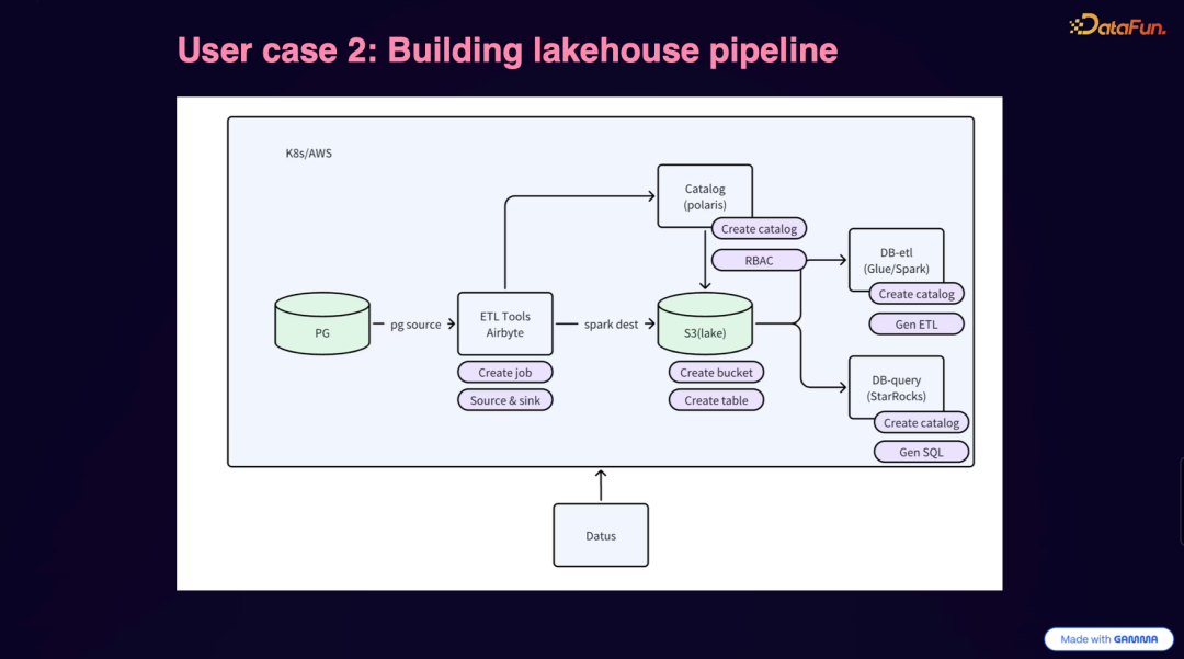 用户案例2：构建湖仓管道
