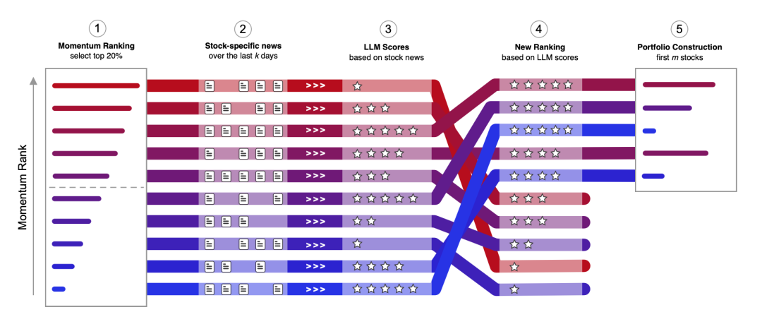 LLM增强动量策略构建流程图