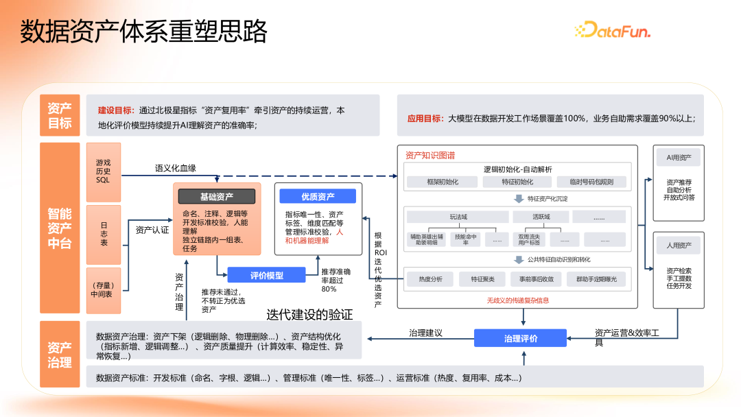 腾讯游戏数据治理实践：AI如何驱动资源治理与协作提效 - 图片 - 8