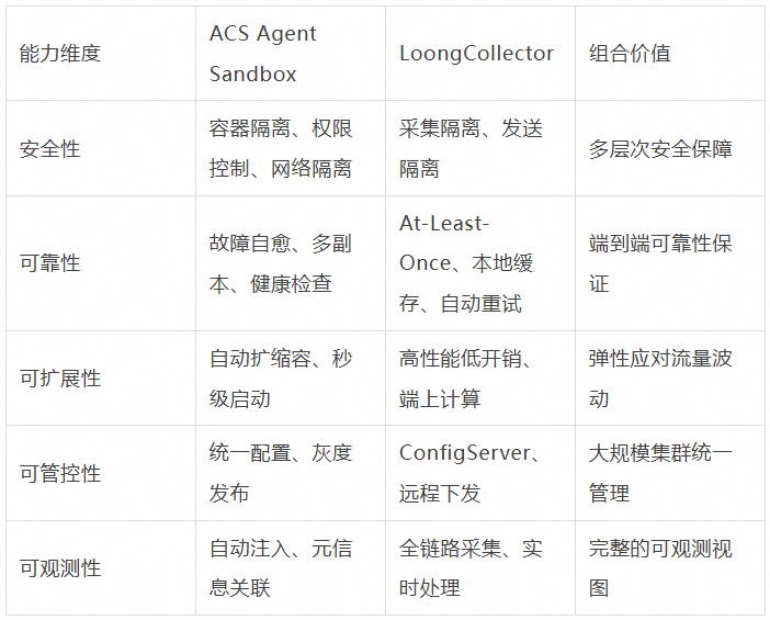 ACS Agent Sandbox、LoongCollector及组合价值对比
