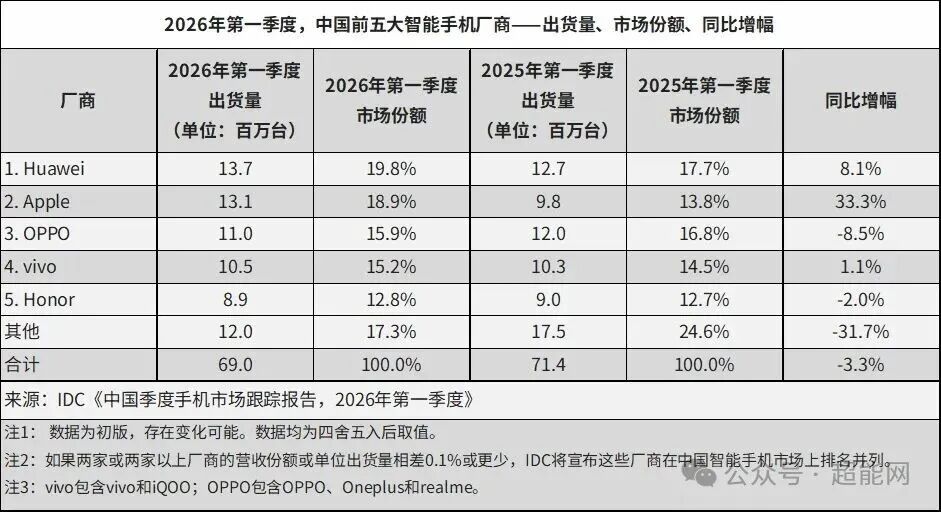 2026年Q1中国智能手机出货量数据表格