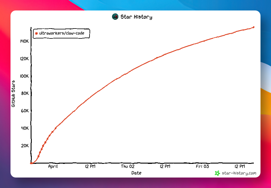 claw-code 项目在 GitHub 上的 Star 增长历史图表