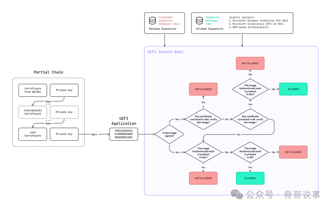 UEFI 安全启动签名和验证流程概要
