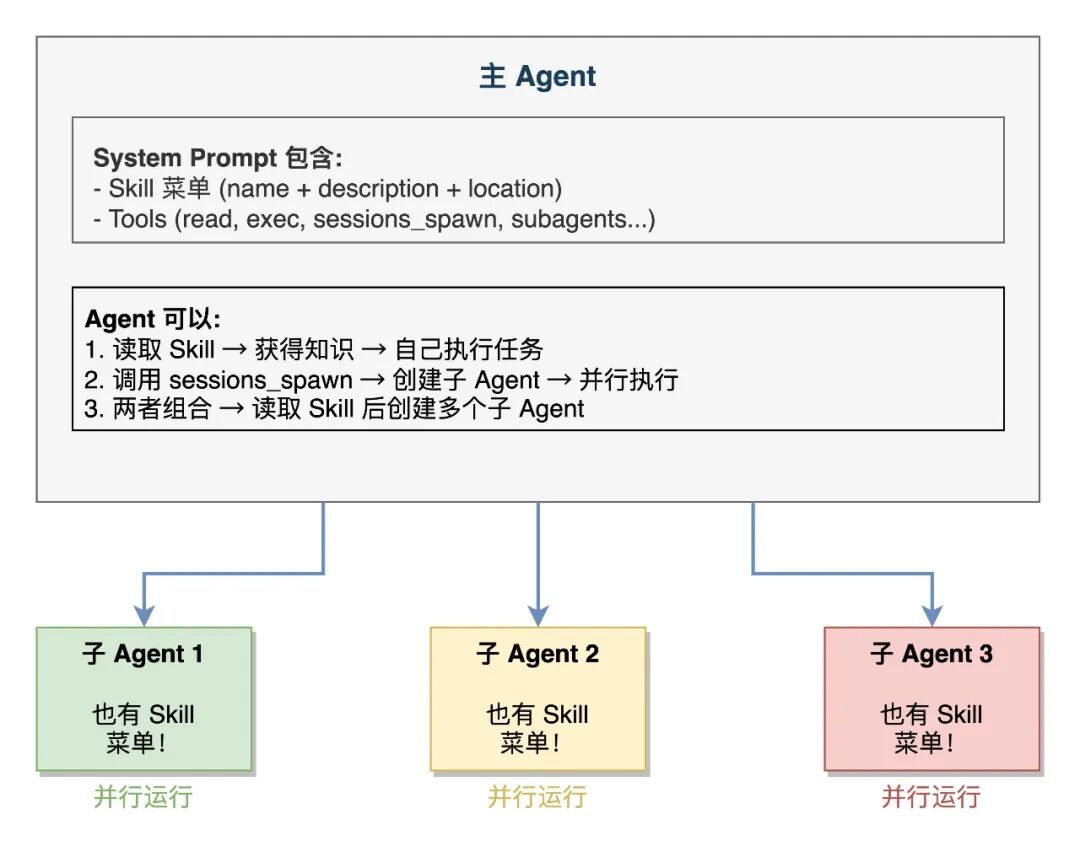 Skill与子Agent协作关系