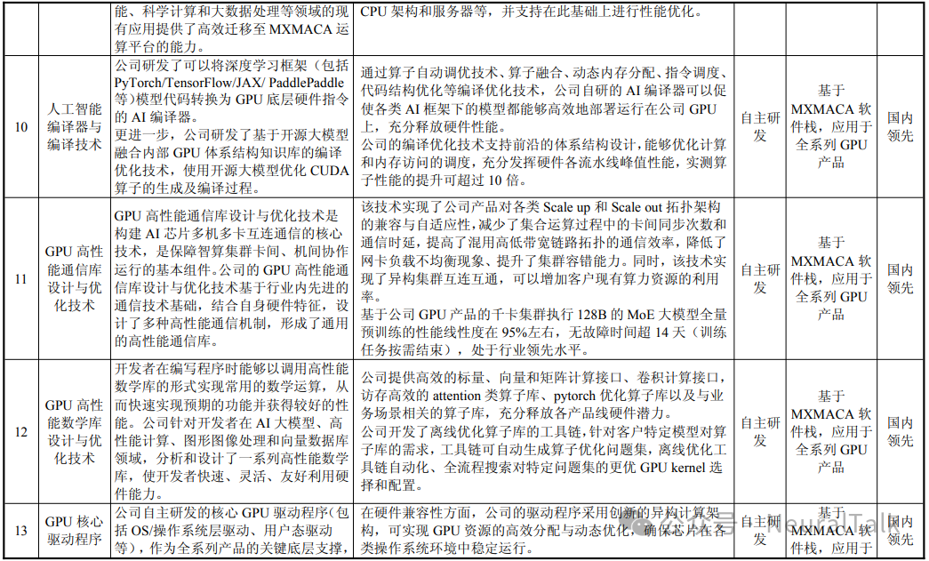 沐曦核心技术表格4