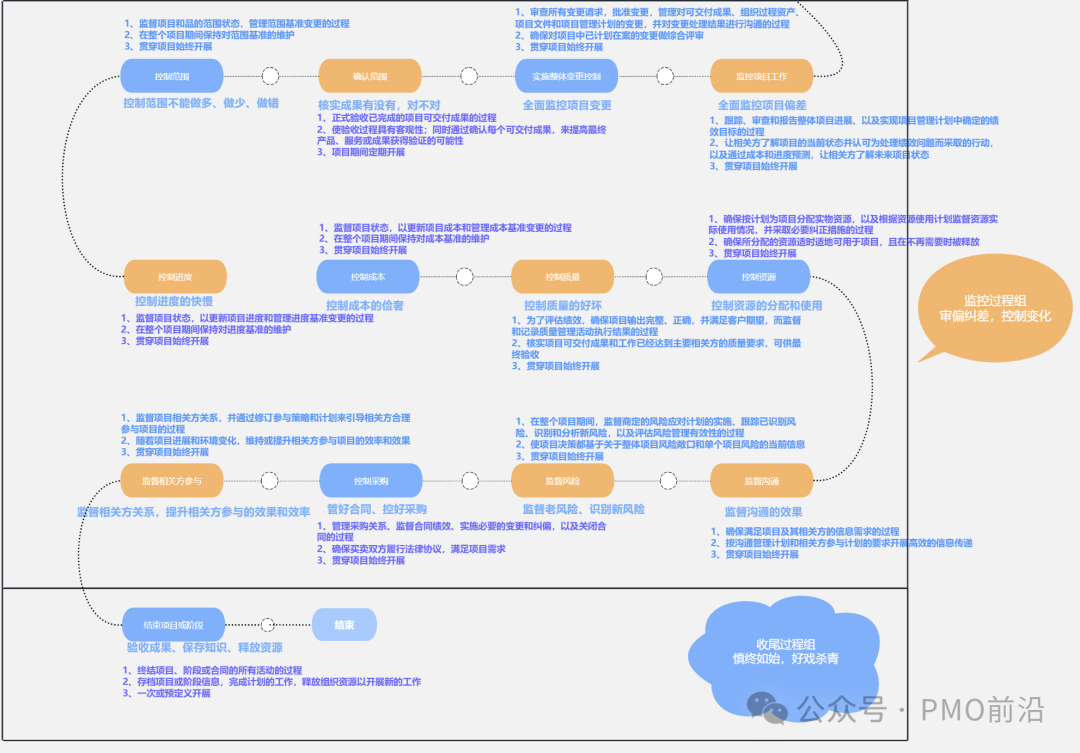 项目管理监控与收尾阶段详细流程