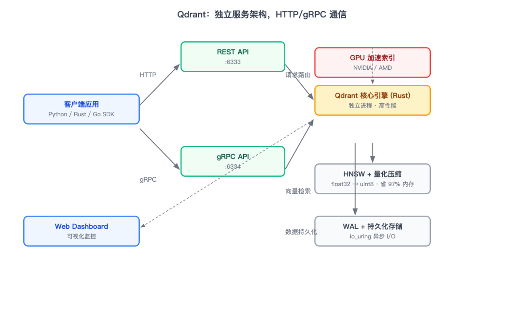 Qdrant 独立服务架构:Rust 编写,HTTP/gRPC 通信,支持量化压缩与 GPU 加速