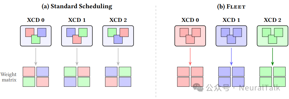 标准调度与Fleet调度对比图