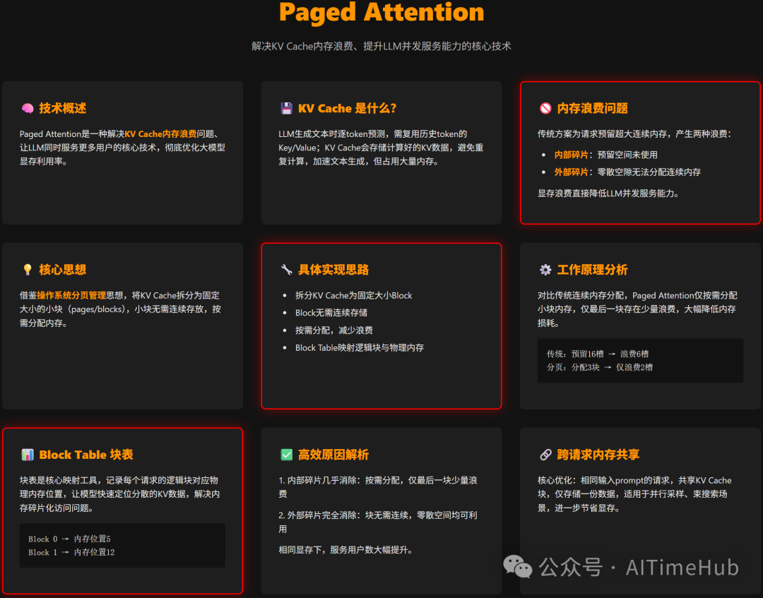 Paged Attention 技术架构与原理示意图