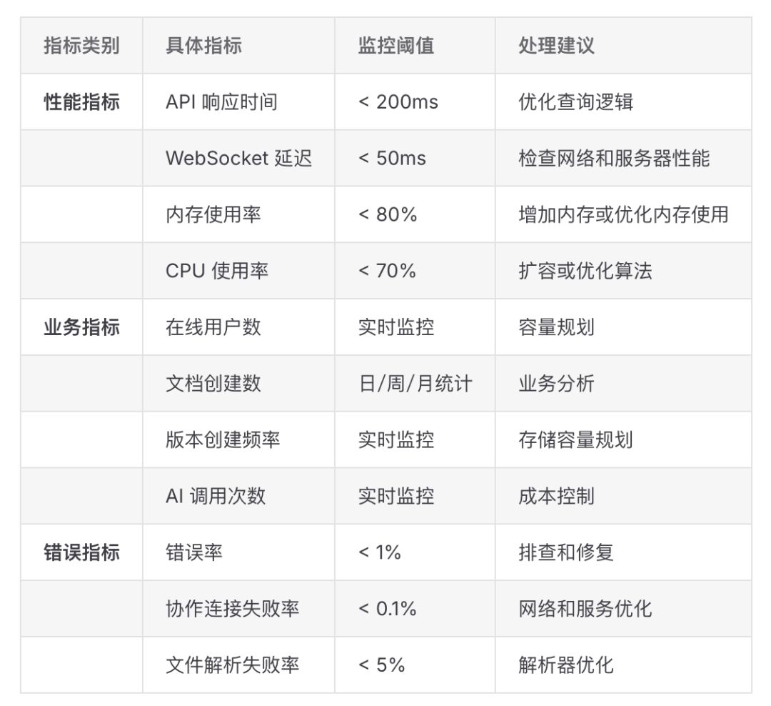 文档编辑器性能与业务监控指标