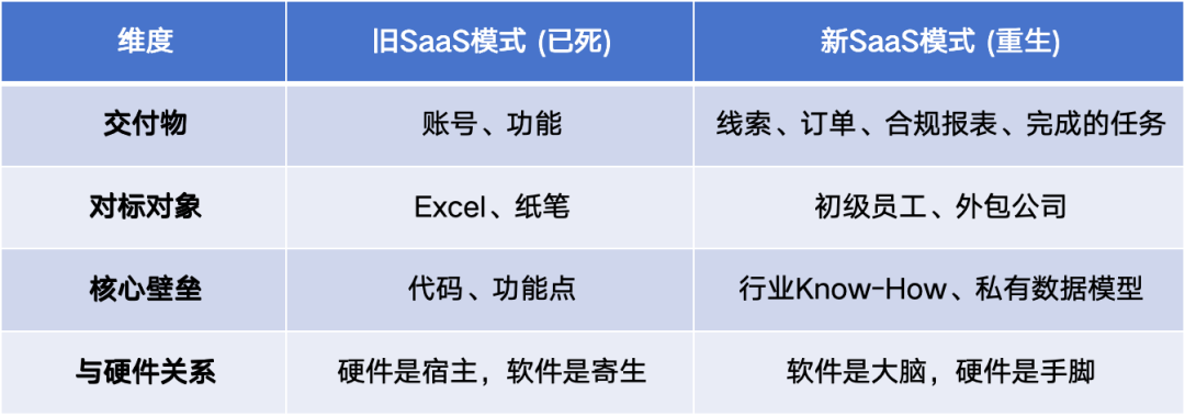 新旧SaaS模式对比表：交付物、对标对象、核心壁垒等