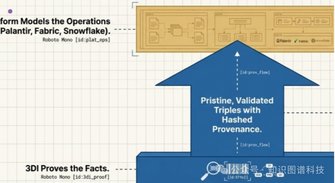 一张科技风格的3DI架构示意图,展示了从平台操作到证据证明的流程