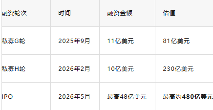 融资历程表,展示私募G轮、H轮及IPO的金额和估值变化