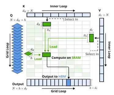 NSA算子设计示意图，展示Grid Loop和Inner Loop数据流