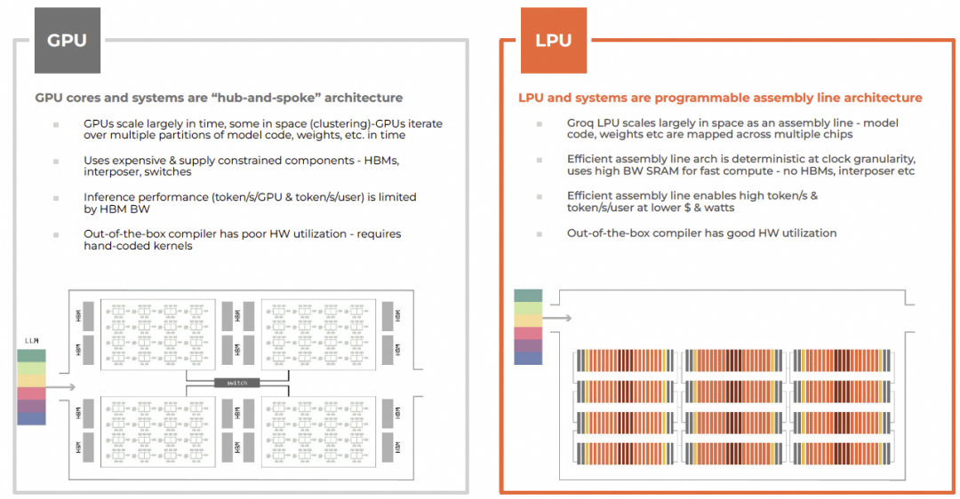 GPU与LPU架构对比