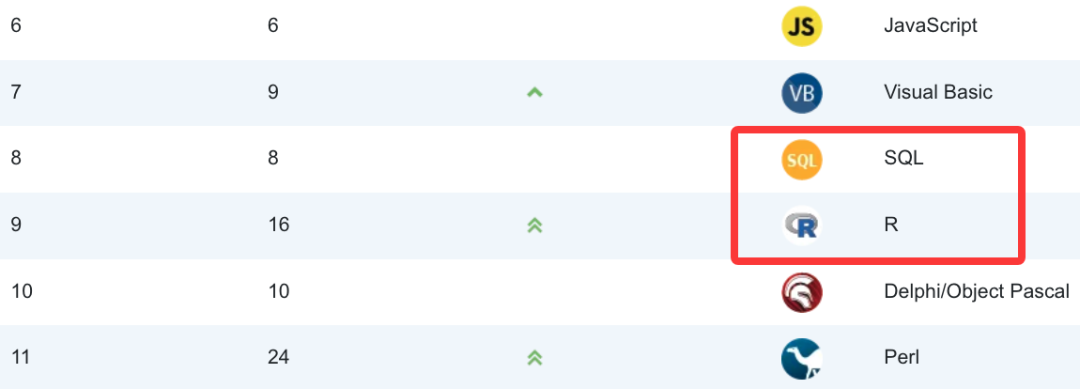 2026年3月TIOBE榜单：SQL与R排名互换