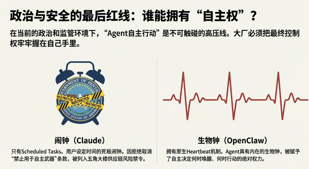 政治与安全红线图：Claude的受限闹钟与OpenClaw的自主生物钟对比