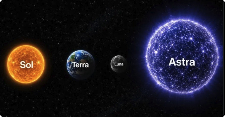 Sol、Terra、Luna、Astra 四模型天体对比图