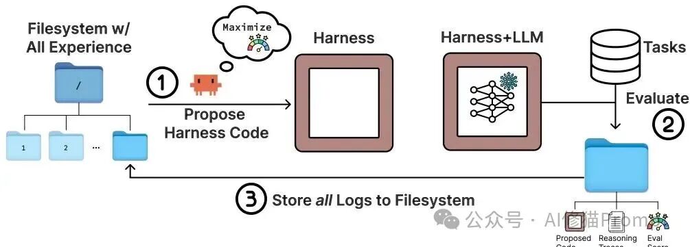 图2：Meta-Harness 的外层搜索循环