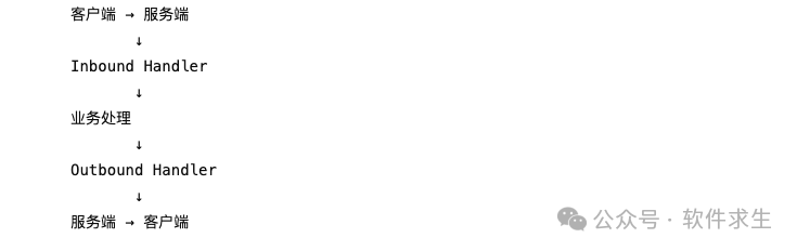 Netty Inbound与Outbound Handler处理方向示意