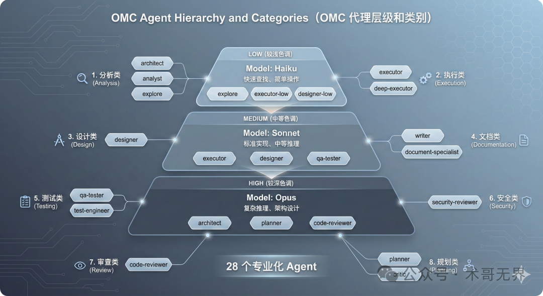 OMC Agent 三层架构与 8 大类别