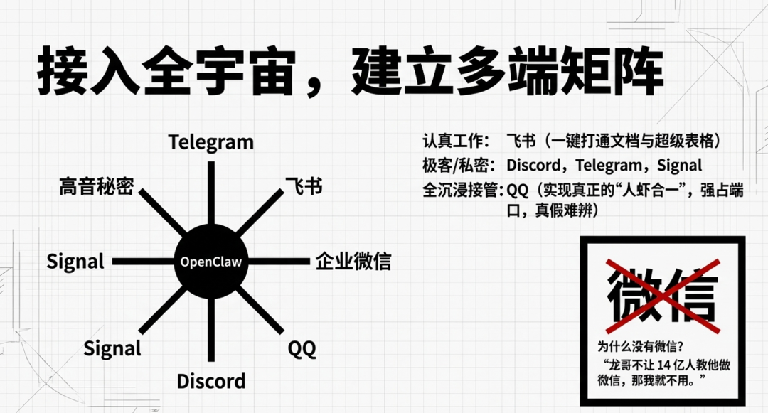 OpenClaw多端矩阵接入图：飞书、Telegram、QQ等