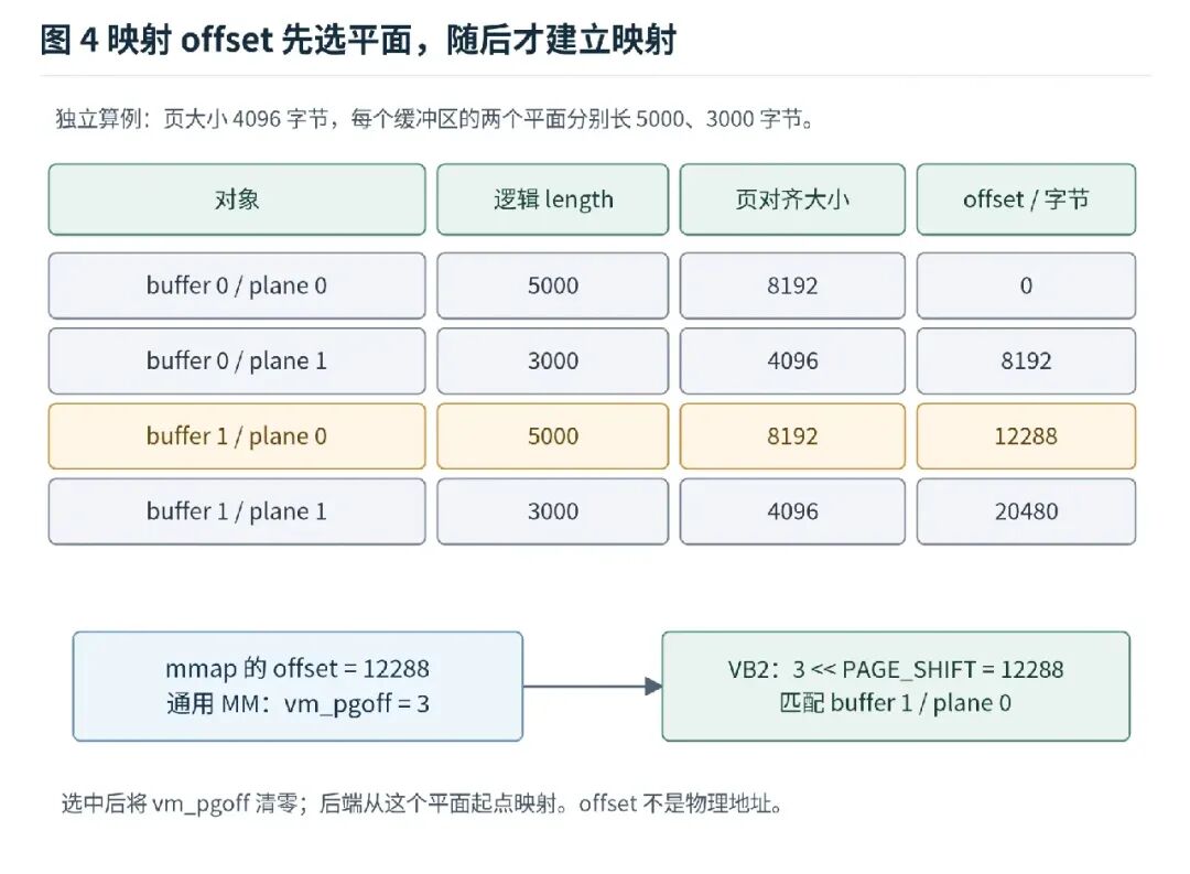 vb2 平面 offset 页对齐计算示例：buffer 与 plane 映射偏移表