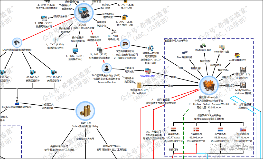 “酸狐狸”攻击平台与前期基础设施搭建流程图