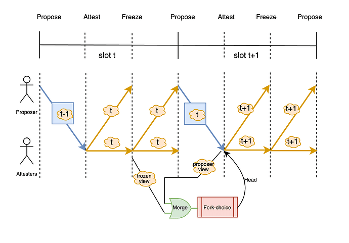 视图合并与投票过期协同作用，抵御重组的示意图