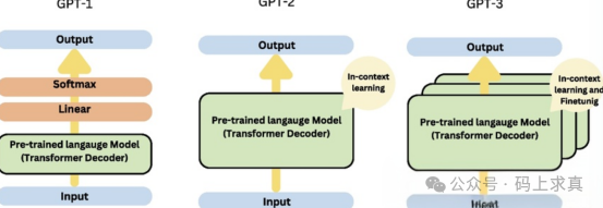 GPT-1、GPT-2、GPT-3模型架构对比图