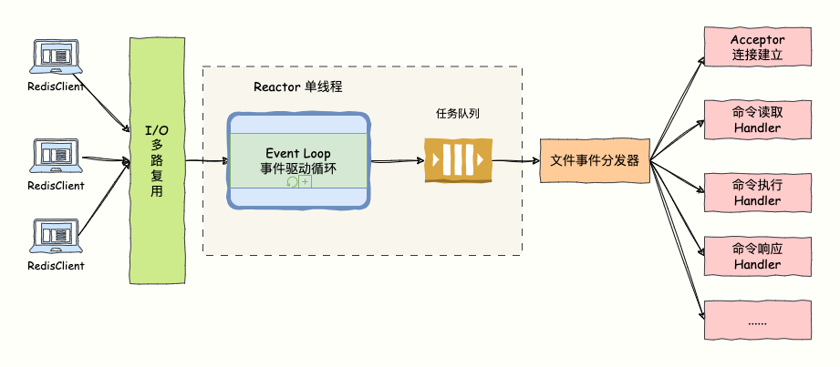 Redis单线程Reactor模型示意图