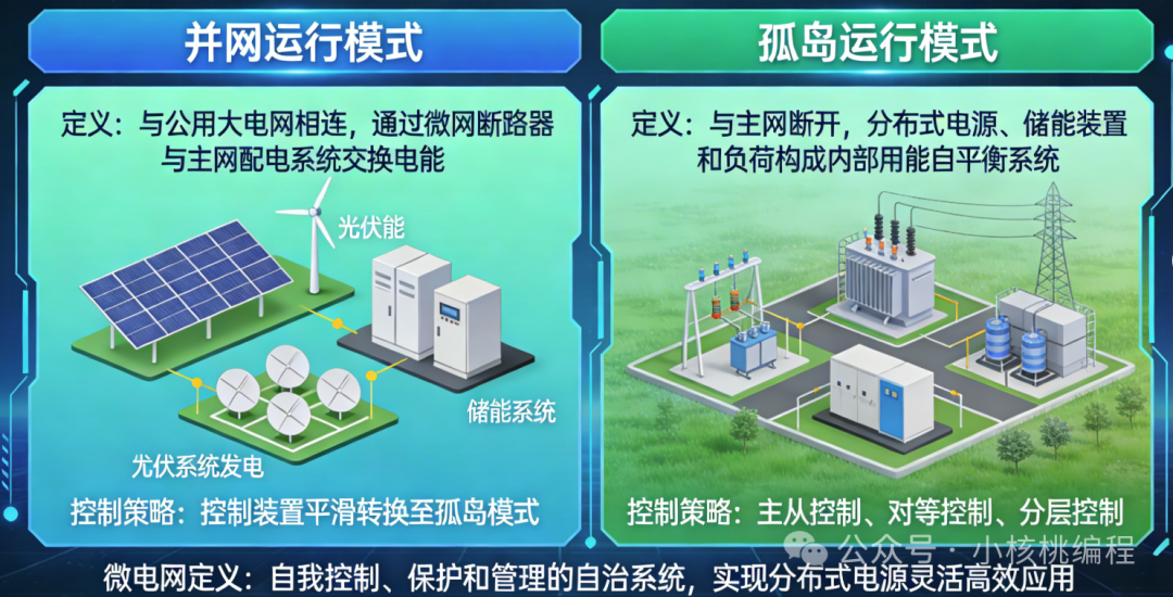 微电网的并网与孤岛两种运行模式示意图